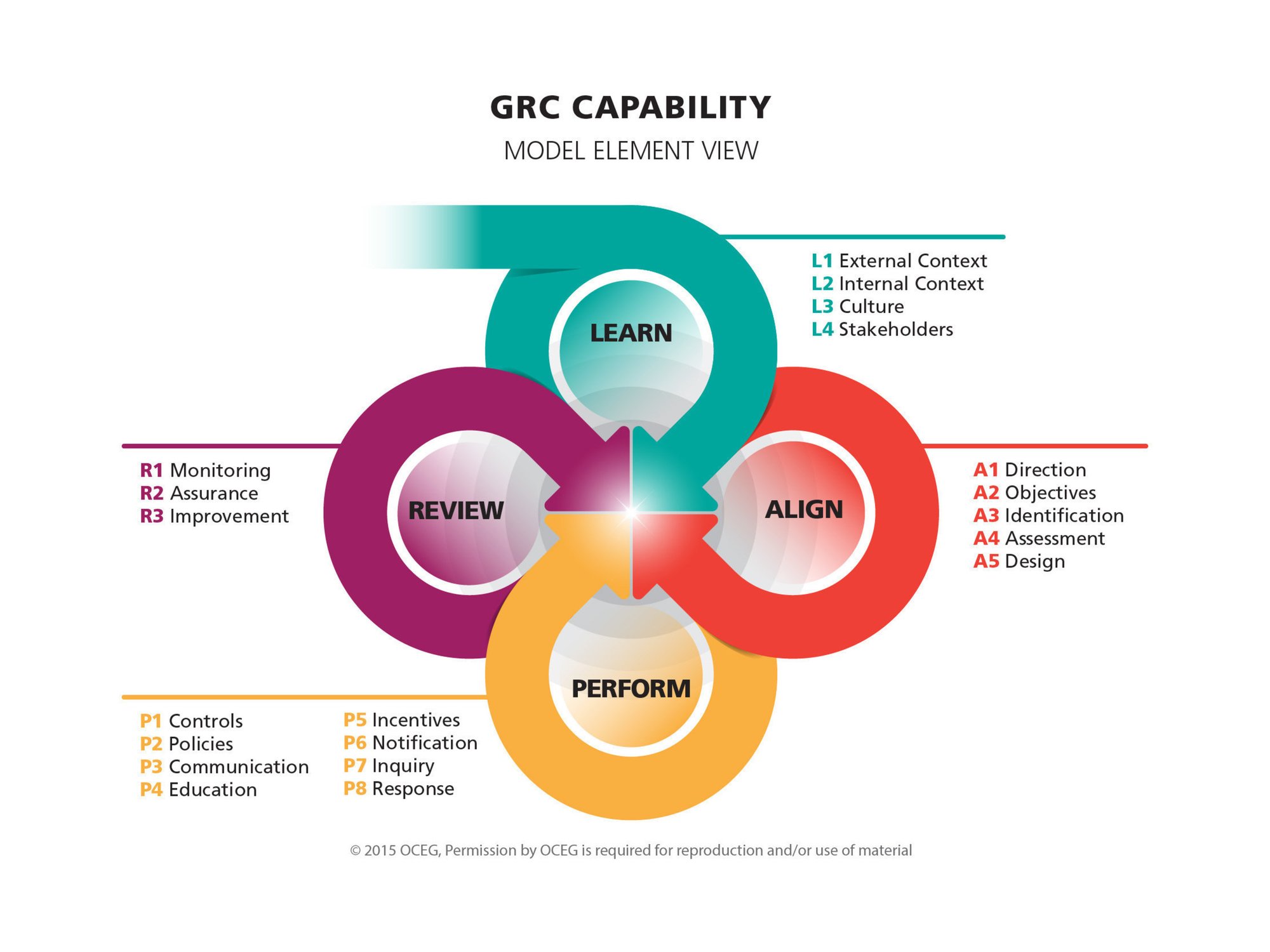 Grc Program Maturity Assessment
